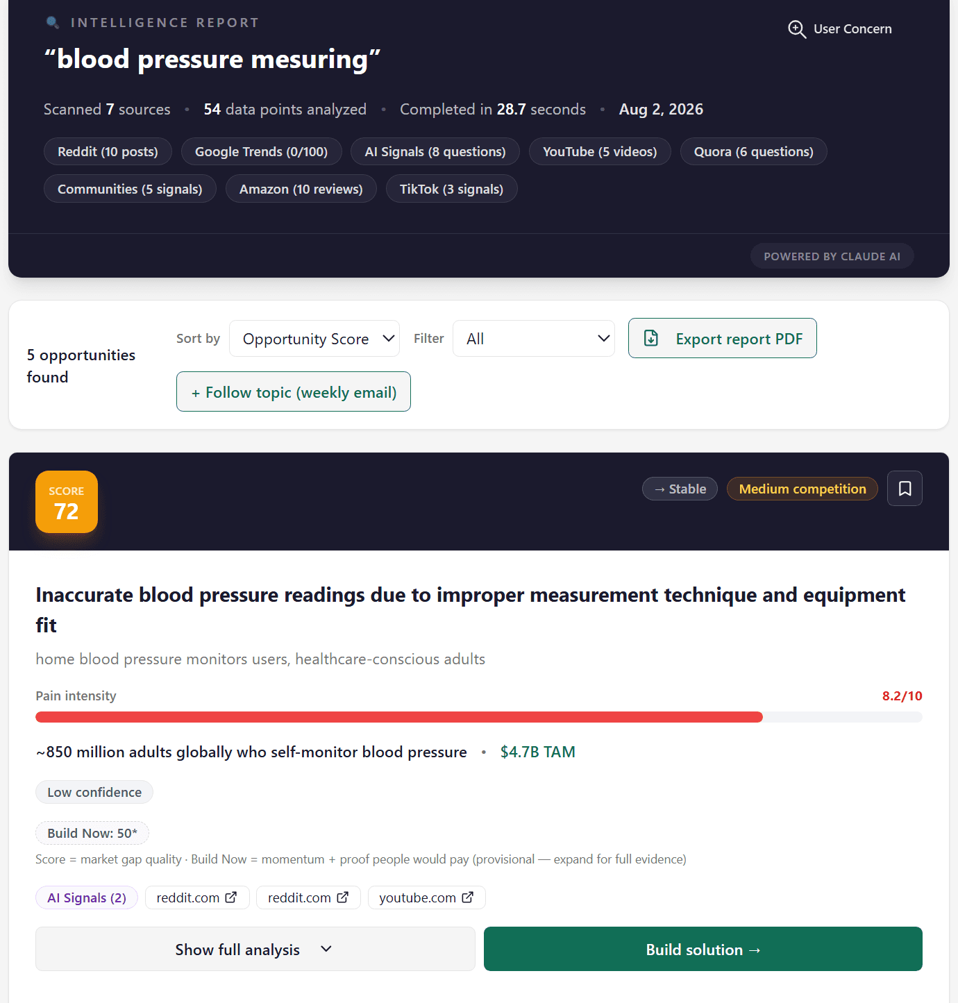 UserConcern intelligence report for "blood pressure mesuring": 7 sources scanned, 54 data points analyzed, top pain point scored 72 with 8.2/10 intensity